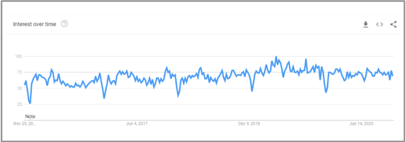 employee engagement google trends