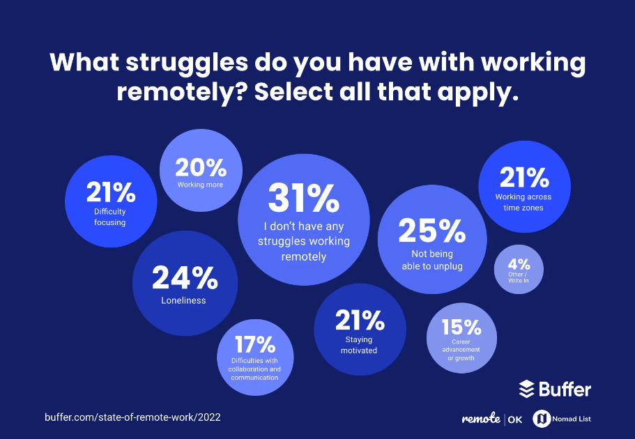 Buffer state of remote work